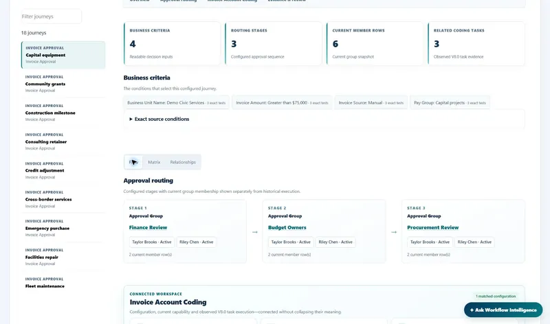 Workflow Explorer showing the Capital equipment invoice approval journey: business criteria chips such as invoice amount greater than $75,000, and a three-stage approval routing flow from Finance Review to Budget Owners to Procurement Review, each with its current members, above a connected Invoice Account Coding workspace.