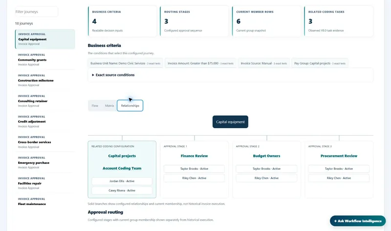 Relationships view of the Capital equipment journey: a tree linking the journey to its related coding configuration (Capital projects, Account Coding Team) and to approval stages Finance Review, Budget Owners and Procurement Review, each listing active members.
