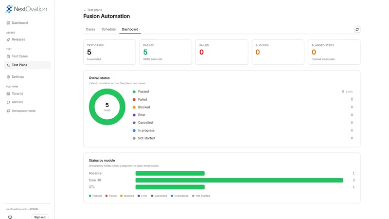 TSM dashboard for the Fusion Automation test plan showing 5 test cases, 5 passed, 0 failed, 0 blocked, a status donut chart and a status by module bar chart.